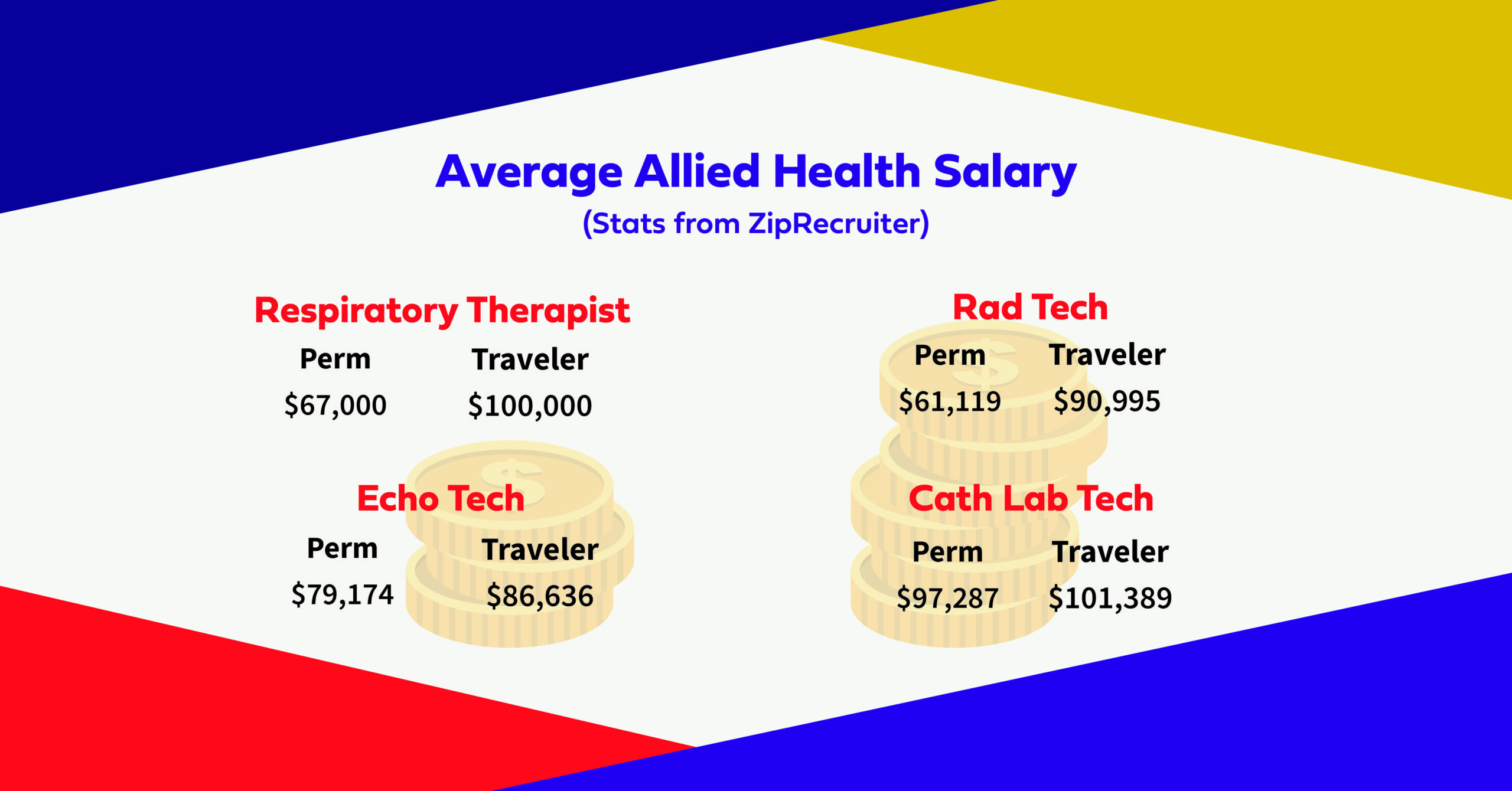 Allied Health Salary Comparison